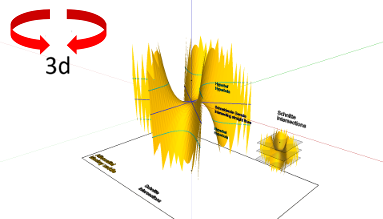 Geometrie; Flächen - gekrümmte Flächen; Affensattel; Schnitt mit Ebene - waagerecht - Hyperbeln